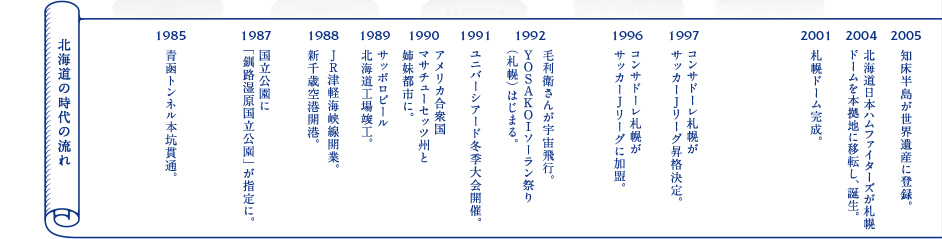 北海道の時代の流れ