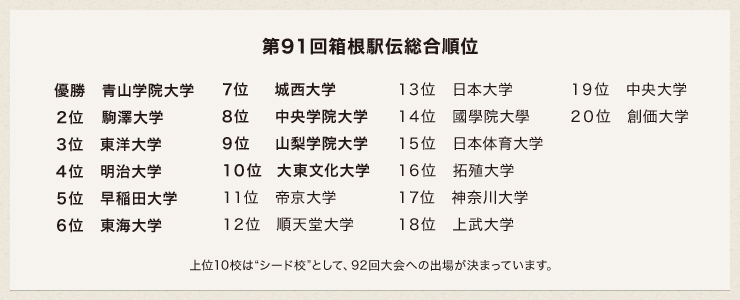 第91回箱根駅伝総合順位