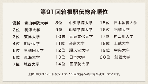 第91回箱根駅伝総合順位